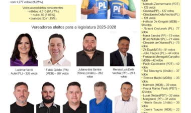 Eleições 2024 - Com 39,11% dos votos, Homero Fochesatto (PL) é eleito prefeito de Sertão