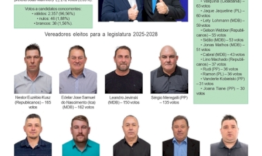    Eleições 2024 - Tomelero (MDB) é reeleito prefeito de Erebango com 1.109 votos