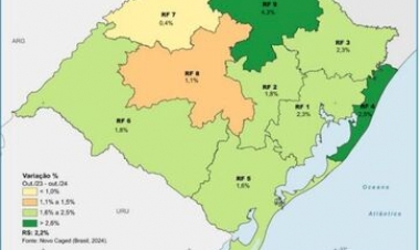 Região Norte tem maior crescimento do estado em geração de empregos formais