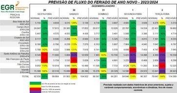 EGR projeta fluxo intenso no final de semana do Ano-Novo