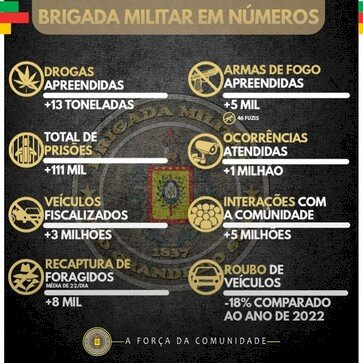 Balanço: apreensões de drogas da Brigada Militar crescem 51% em 2023
